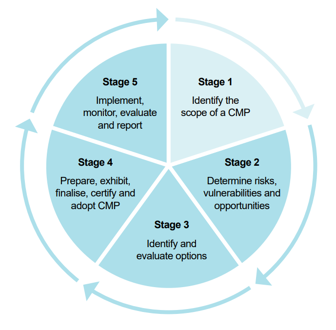 key stages of CMP 